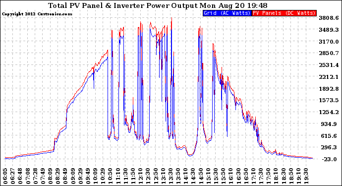 Solar PV/Inverter Performance PV Panel Power Output & Inverter Power Output