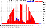 Solar PV/Inverter Performance Total PV Panel Power Output & Solar Radiation