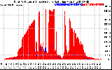 Solar PV/Inverter Performance Total PV Panel Power Output & Effective Solar Radiation