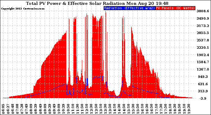 Solar PV/Inverter Performance Total PV Panel Power Output & Effective Solar Radiation