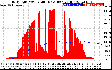 Solar PV/Inverter Performance Total PV Panel & Running Average Power Output