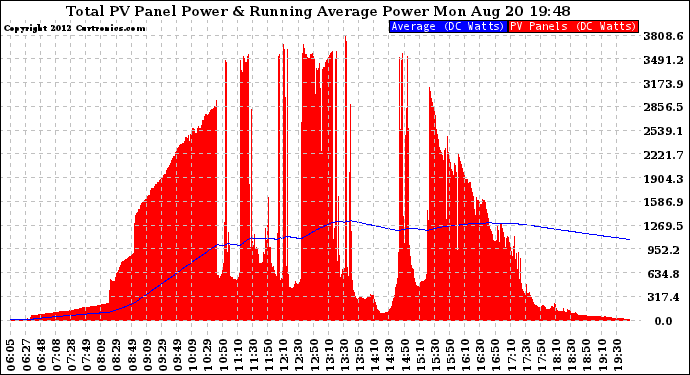 Solar PV/Inverter Performance Total PV Panel & Running Average Power Output