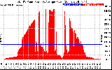 Solar PV/Inverter Performance Total PV Panel Power Output