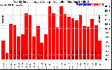 Solar PV/Inverter Performance Weekly Solar Energy Production