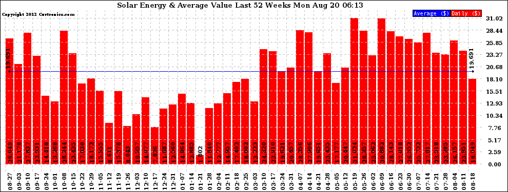 Solar PV/Inverter Performance Weekly Solar Energy Production Value Last 52 Weeks