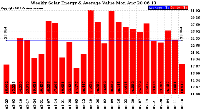 Solar PV/Inverter Performance Weekly Solar Energy Production Value