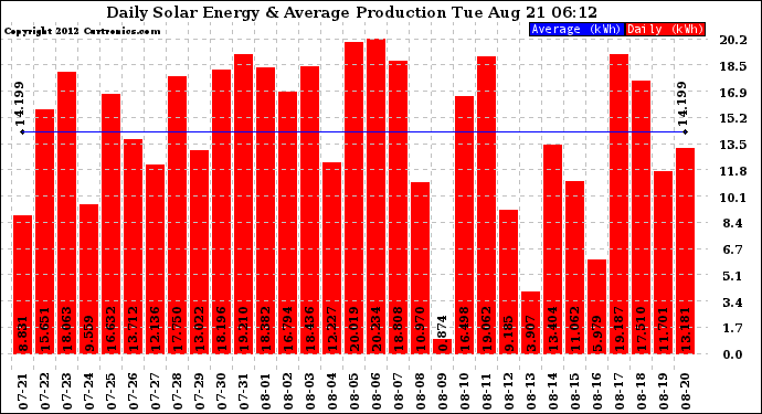 Solar PV/Inverter Performance Daily Solar Energy Production