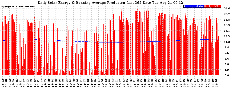 Solar PV/Inverter Performance Daily Solar Energy Production Running Average Last 365 Days