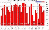 Solar PV/Inverter Performance Daily Solar Energy Production Value