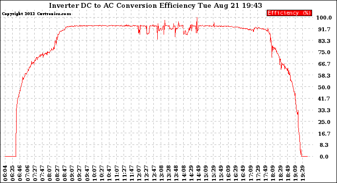 Solar PV/Inverter Performance Inverter DC to AC Conversion Efficiency