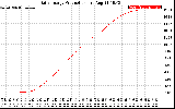 Solar PV/Inverter Performance Daily Energy Production