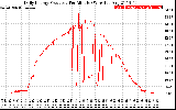 Solar PV/Inverter Performance Daily Energy Production Per Minute