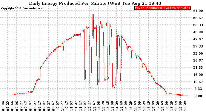 Solar PV/Inverter Performance Daily Energy Production Per Minute