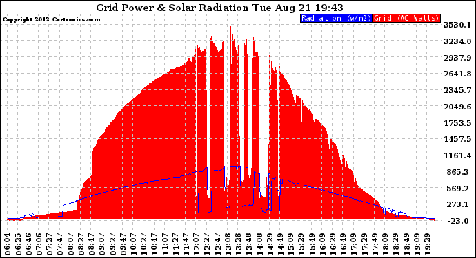 Solar PV/Inverter Performance Grid Power & Solar Radiation