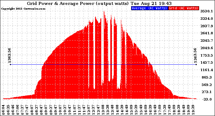 Solar PV/Inverter Performance Inverter Power Output