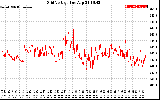 Solar PV/Inverter Performance Grid Voltage