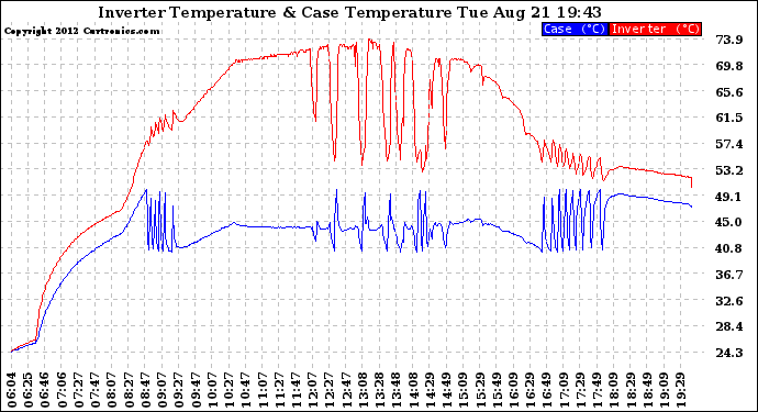 Solar PV/Inverter Performance Inverter Operating Temperature