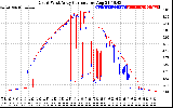 Solar PV/Inverter Performance Photovoltaic Panel Current Output