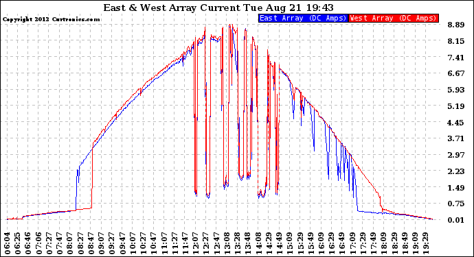 Solar PV/Inverter Performance Photovoltaic Panel Current Output