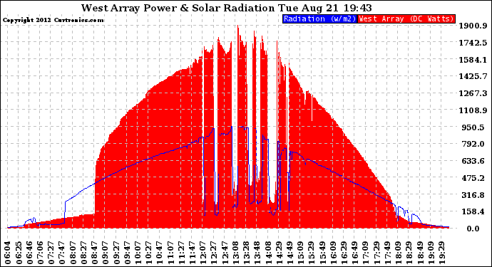 Solar PV/Inverter Performance West Array Power Output & Solar Radiation