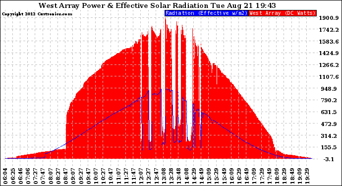 Solar PV/Inverter Performance West Array Power Output & Effective Solar Radiation