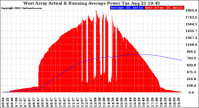 Solar PV/Inverter Performance West Array Actual & Running Average Power Output