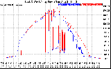 Solar PV/Inverter Performance Photovoltaic Panel Power Output