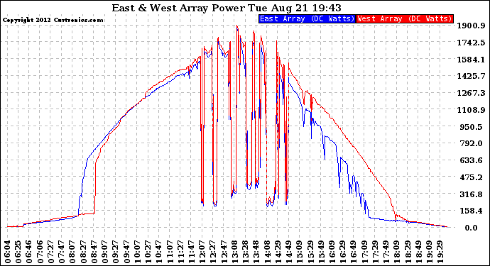 Solar PV/Inverter Performance Photovoltaic Panel Power Output