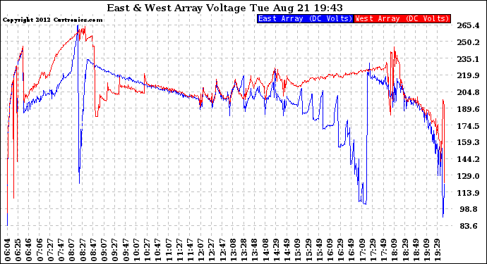 Solar PV/Inverter Performance Photovoltaic Panel Voltage Output