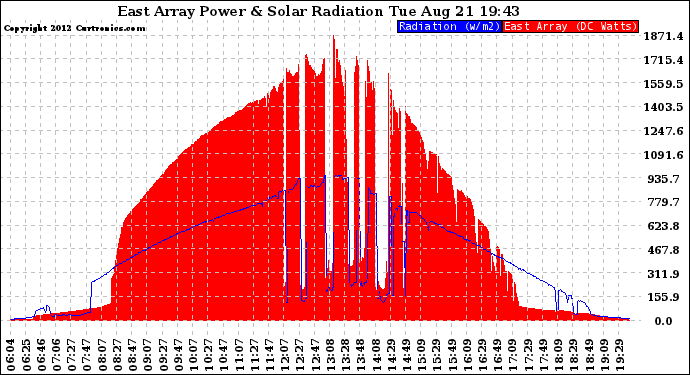 Solar PV/Inverter Performance East Array Power Output & Solar Radiation