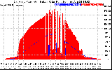 Solar PV/Inverter Performance East Array Power Output & Effective Solar Radiation