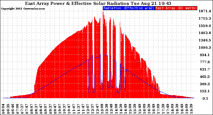 Solar PV/Inverter Performance East Array Power Output & Effective Solar Radiation