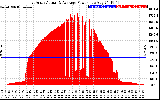 Solar PV/Inverter Performance East Array Actual & Average Power Output