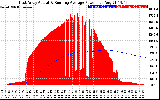 Solar PV/Inverter Performance East Array Actual & Running Average Power Output