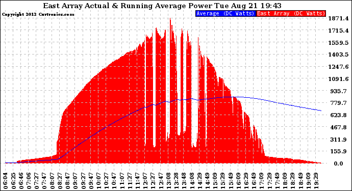 Solar PV/Inverter Performance East Array Actual & Running Average Power Output