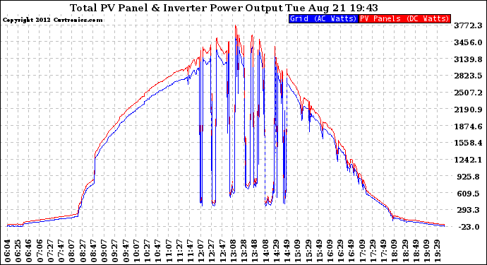 Solar PV/Inverter Performance PV Panel Power Output & Inverter Power Output