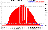 Solar PV/Inverter Performance Total PV Panel Power Output & Solar Radiation