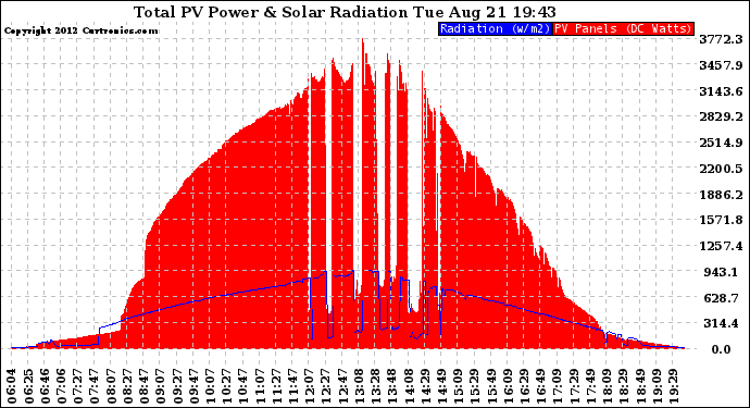 Solar PV/Inverter Performance Total PV Panel Power Output & Solar Radiation