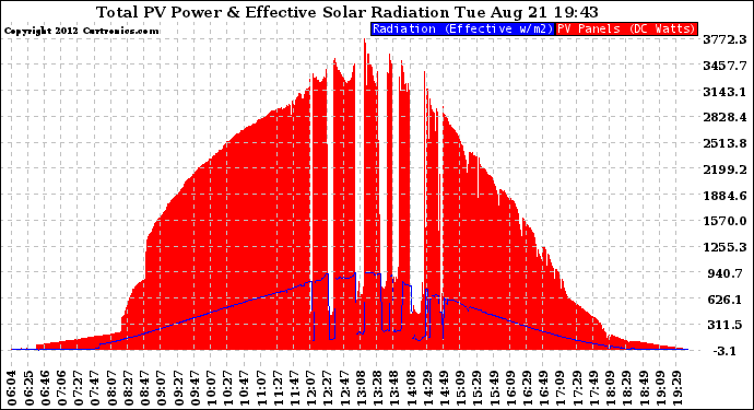 Solar PV/Inverter Performance Total PV Panel Power Output & Effective Solar Radiation