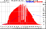 Solar PV/Inverter Performance Total PV Panel & Running Average Power Output