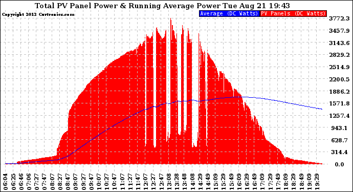 Solar PV/Inverter Performance Total PV Panel & Running Average Power Output