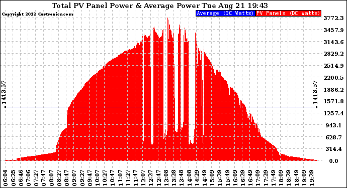 Solar PV/Inverter Performance Total PV Panel Power Output