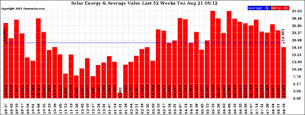 Solar PV/Inverter Performance Weekly Solar Energy Production Value Last 52 Weeks