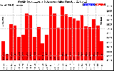 Milwaukee Solar Powered Home WeeklyProductionValue