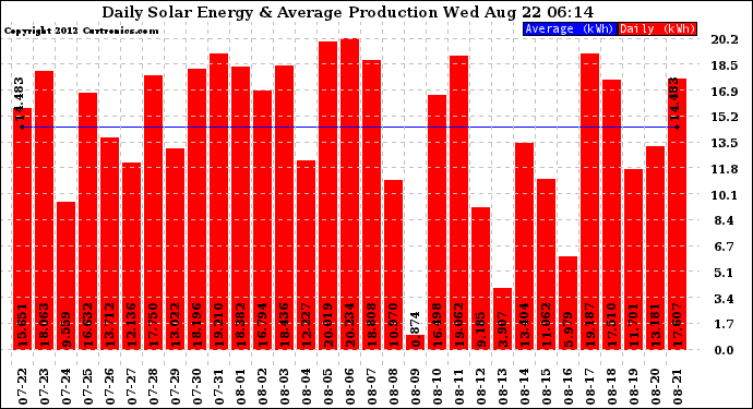 Solar PV/Inverter Performance Daily Solar Energy Production