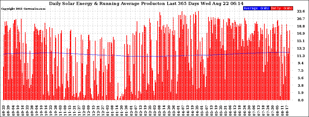 Solar PV/Inverter Performance Daily Solar Energy Production Running Average Last 365 Days