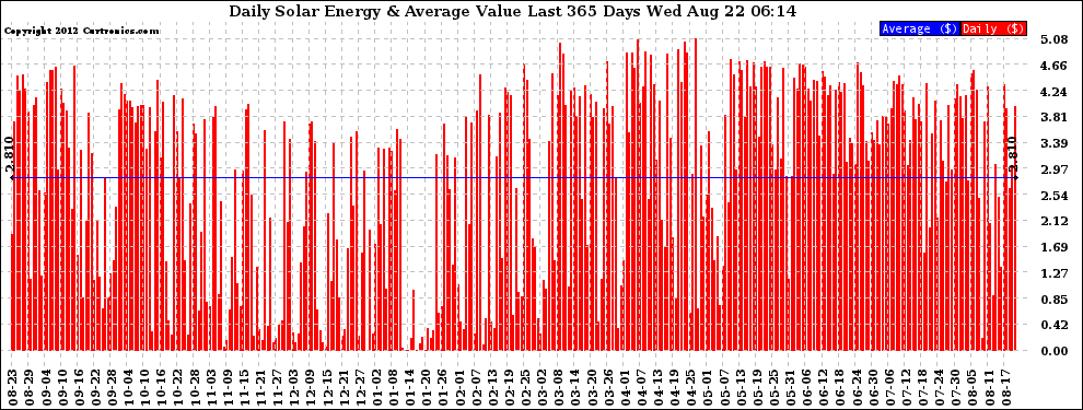 Solar PV/Inverter Performance Daily Solar Energy Production Value Last 365 Days