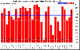 Solar PV/Inverter Performance Daily Solar Energy Production Value