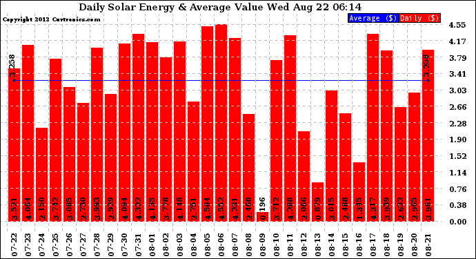 Solar PV/Inverter Performance Daily Solar Energy Production Value