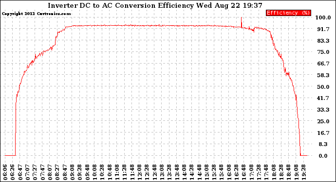 Solar PV/Inverter Performance Inverter DC to AC Conversion Efficiency